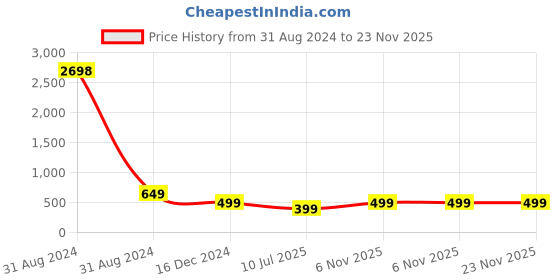 myntra.com RANGMAYEE Floral Printed Sequinned Cotton Mandarin Collar Straight Kurta rangmayee Price History Graph from 31 Aug 2024 to 23 Nov 2025