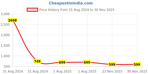 myntra.com RANGMAYEE Floral Printed Sequinned Pure Liva Straight Kurta rangmayee Price History Graph from 31 Aug 2024 to 29 Nov 2025