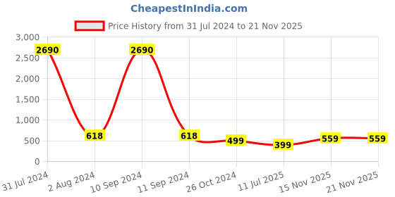 myntra.com RANGMAYEE Floral Printed Tie-Up Neck Straight Kurta rangmayee Price History Graph from 31 Jul 2024 to 20 Nov 2025