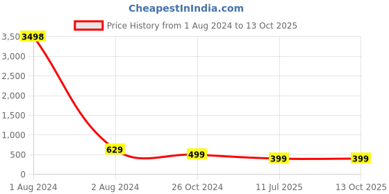 myntra.com RANGMAYEE Floral Yoke Design Thread Work Liva Straight Kurta rangmayee Price History Graph from 1 Aug 2024 to 12 Oct 2025