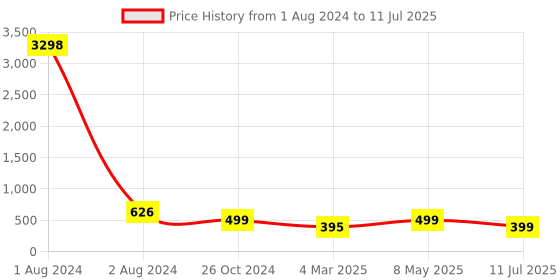 myntra.com RANGMAYEE Geometric Checked Round Neck Three-Quarter Sleeves Kurta rangmayee Price History Graph from 1 Aug 2024 to 11 Jul 2025