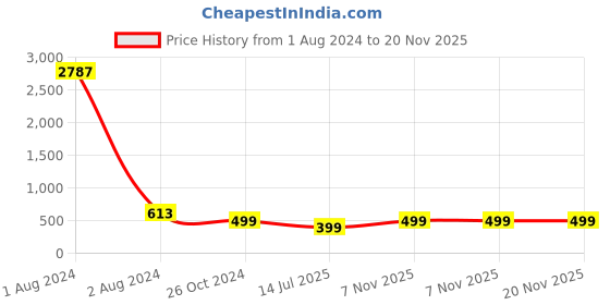 myntra.com RANGMAYEE Geometric Printed Sequinned Liva Notched Neck Straight Kurta rangmayee Price History Graph from 1 Aug 2024 to 19 Nov 2025