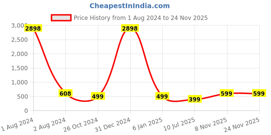 myntra.com RANGMAYEE Geometric Yoke Design Thread Work Liva Mandarin Collar Straight Kurta rangmayee Price History Graph from 1 Aug 2024 to 23 Nov 2025