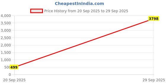 myntra.com RANGMAYEE Green & White Floral Ethnic Maxi Dress rangmayee Price History Graph from 20 Sep 2025 to 29 Sep 2025