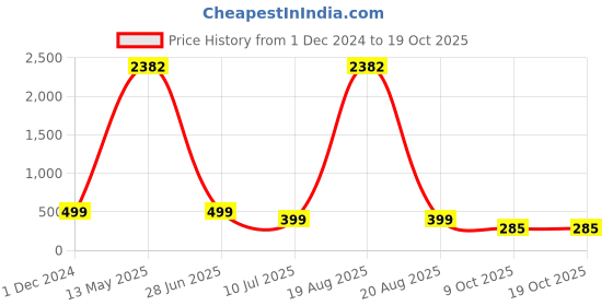 myntra.com RANGMAYEE Green Floral Block Printed Pure Cotton Kurti rangmayee Price History Graph from 1 Dec 2024 to 17 Oct 2025