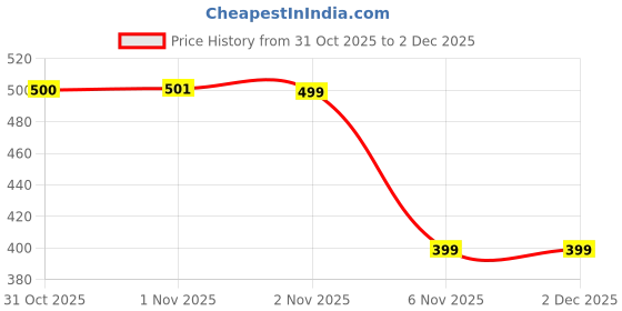 myntra.com RANGMAYEE Maroon & Blue Ethnic Motifs Block Printed Pure Cotton Kurti rangmayee Price History Graph from 31 Oct 2025 to 2 Dec 2025
