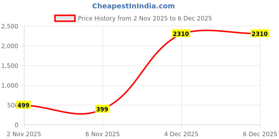myntra.com RANGMAYEE Mustard Yellow & Green Floral Printed Pure Cotton Kurti rangmayee Price History Graph from 2 Nov 2025 to 4 Dec 2025