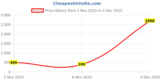 myntra.com RANGMAYEE Mustard Yellow & White Floral Printed Pure Cotton Kurti rangmayee Price History Graph from 2 Nov 2025 to 4 Dec 2025