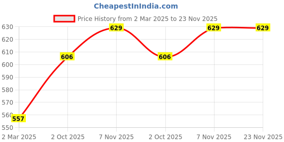 myntra.com RANGMAYEE Off White & Red Floral Liva Ethnic A-Line Maxi Ethnic Dress rangmayee Price History Graph from 2 Mar 2025 to 22 Nov 2025