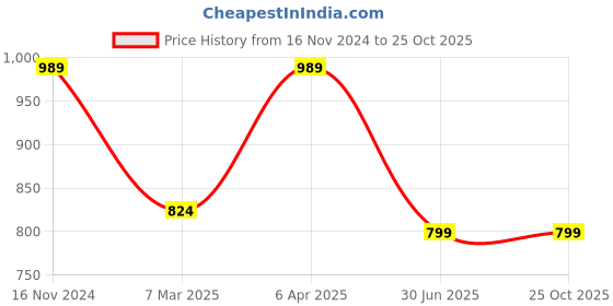 myntra.com RANGMAYEE Pink & Yellow Floral Ethnic A-Line Cotton Maxi Dress rangmayee Price History Graph from 16 Nov 2024 to 24 Oct 2025