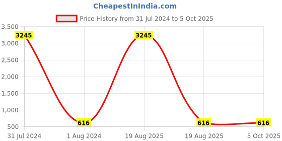 myntra.com rangmayee Pink Gold Print Maxi rangmayee Price History Graph from 31 Jul 2024 to 4 Oct 2025