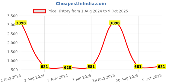 myntra.com RANGMAYEE Plus Size Coral & Gold Foil Print & Zari Embroidered Straight Kurta rangmayee Price History Graph from 1 Aug 2024 to 8 Oct 2025
