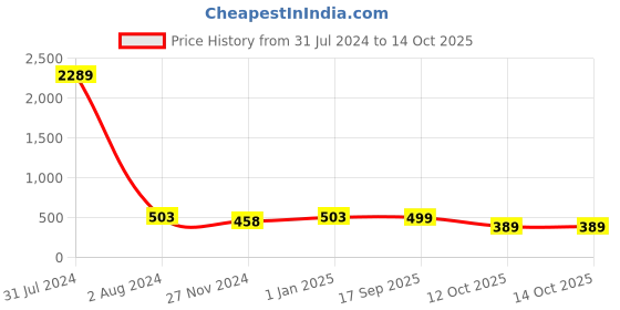 myntra.com RANGMAYEE Printed Thread Work Liva Straight Kurta rangmayee Price History Graph from 31 Jul 2024 to 13 Oct 2025