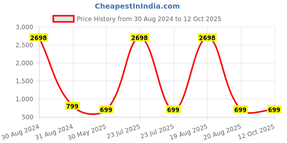 myntra.com RANGMAYEE Striped Anarkali Kurta With Jacket rangmayee Price History Graph from 30 Aug 2024 to 12 Oct 2025