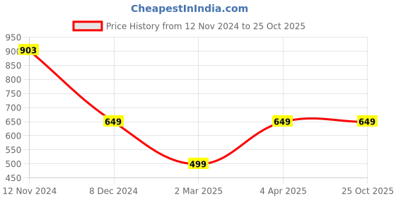 myntra.com RANGMAYEE Teal Floral Ethnic A-Line Cotton Gota Patti Maxi Dress rangmayee Price History Graph from 12 Nov 2024 to 25 Oct 2025