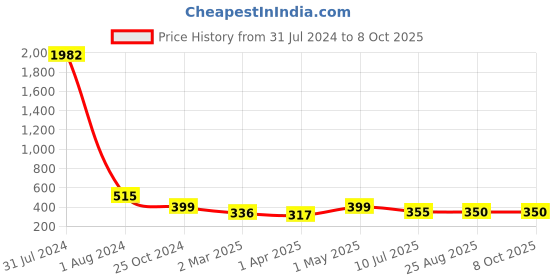 myntra.com RANGMAYEE White & Navy Blue Sanganeri Block Print Pure Cotton Kurti with Mask rangmayee Price History Graph from 31 Jul 2024 to 7 Oct 2025
