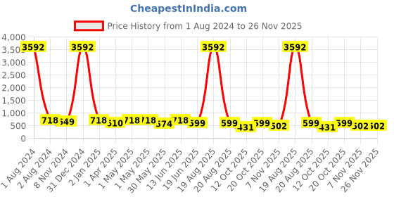 myntra.com RANGMAYEE Women Black & Golden Foil Printed Flared Maxi Skirt rangmayee Price History Graph from 1 Aug 2024 to 25 Nov 2025