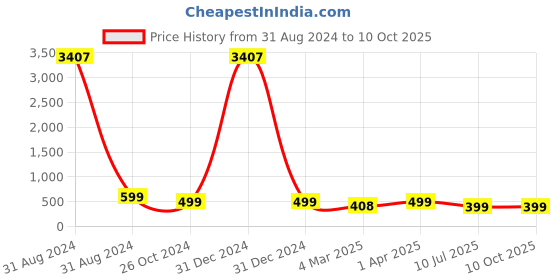 myntra.com RANGMAYEE Women Black & Mustard Yellow Screen Print A-Line Kurta rangmayee Price History Graph from 31 Aug 2024 to 10 Oct 2025