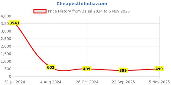 myntra.com RANGMAYEE Women Black & Yellow Screen Print A-Line Kurta rangmayee Price History Graph from 31 Jul 2024 to 5 Nov 2025