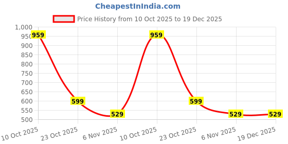 myntra.com RANGMAYEE Women Blue & White Ethnic Motifs Printed Liva A-line Kurta rangmayee Price History Graph from 10 Oct 2025 to 19 Dec 2025