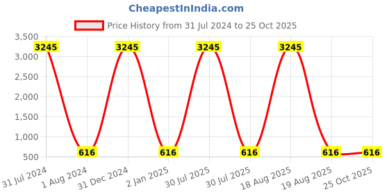 myntra.com RANGMAYEE Women Coral Red Printed Maxi Flared Skirt rangmayee Price History Graph from 31 Jul 2024 to 24 Oct 2025