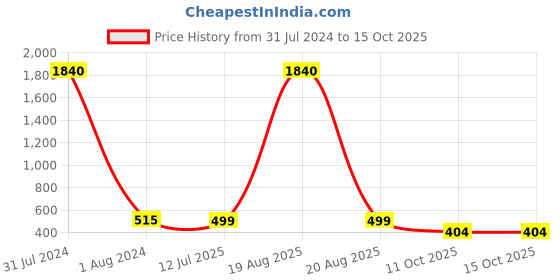 myntra.com RANGMAYEE Women Cream-Coloured & Orange Printed Tunic rangmayee Price History Graph from 31 Jul 2024 to 15 Oct 2025