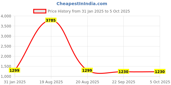 myntra.com RANGMAYEE Women Ethnic Motifs Printed Regular Gotta Patti Pure Cotton Kurta with Sharara & With Dupatta rangmayee Price History Graph from 31 Jan 2025 to 4 Oct 2025