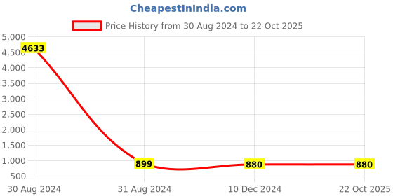myntra.com RANGMAYEE Women Ethnic Motifs Yoke Design Regular Mirror Work Kurta with Palazzos rangmayee Price History Graph from 30 Aug 2024 to 22 Oct 2025