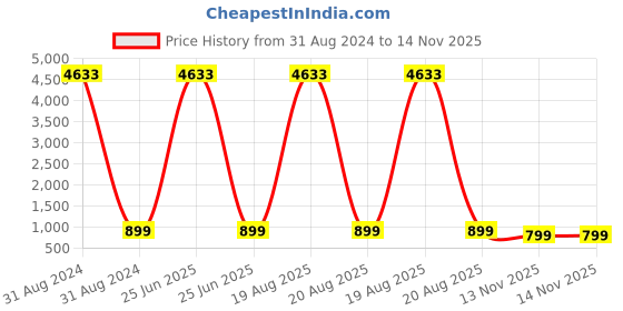 myntra.com RANGMAYEE Women Floral Printed Regular Kurta with Palazzos rangmayee Price History Graph from 31 Aug 2024 to 14 Nov 2025