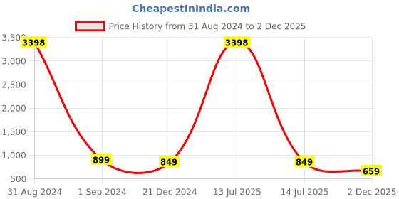 myntra.com RANGMAYEE Women Floral Yoke Design Sequinned Kurta rangmayee Price History Graph from 31 Aug 2024 to 2 Dec 2025