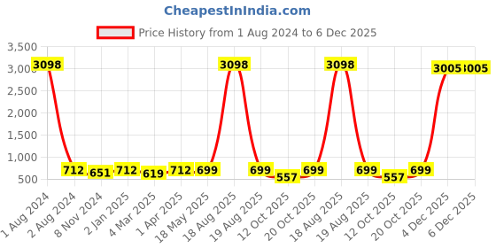 myntra.com RANGMAYEE Women Green & Cream-Coloured Floral Printed Liva Kurta rangmayee Price History Graph from 1 Aug 2024 to 5 Dec 2025