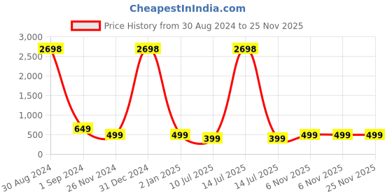 myntra.com RANGMAYEE Women Green & Pink Ethnic Motifs Printed Kurta rangmayee Price History Graph from 30 Aug 2024 to 24 Nov 2025