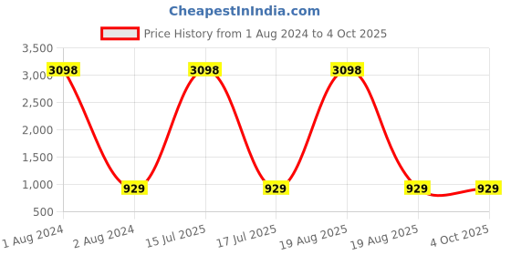 myntra.com RANGMAYEE Women Green Ethnic Motifs Printed Liva Kurta with Palazzos rangmayee Price History Graph from 1 Aug 2024 to 4 Oct 2025