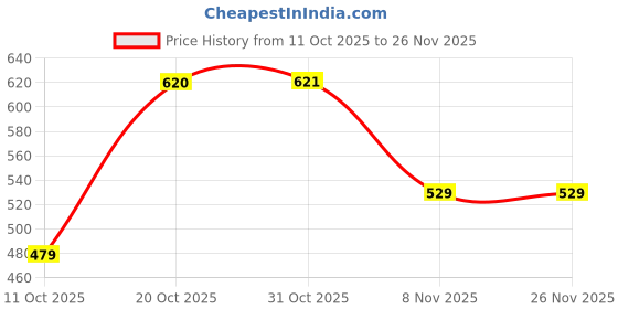 myntra.com RANGMAYEE Women Green Woven Design Pathani Kurta rangmayee Price History Graph from 11 Oct 2025 to 25 Nov 2025