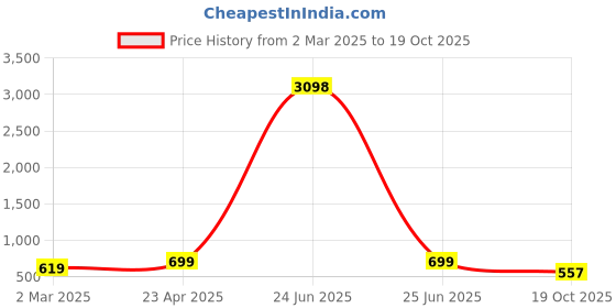myntra.com RANGMAYEE Women Grey & Cream-Coloured Floral Printed Liva Kurta rangmayee Price History Graph from 2 Mar 2025 to 19 Oct 2025