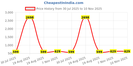 myntra.com RANGMAYEE Women Grey & Red Floral Printed Floral Liva Kurta rangmayee Price History Graph from 30 Jul 2025 to 9 Nov 2025
