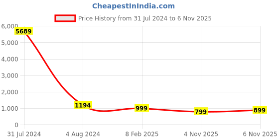 myntra.com RANGMAYEE Women Grey Floral Printed Gotta Patti Pure Cotton Kurta with Trousers rangmayee Price History Graph from 31 Jul 2024 to 6 Nov 2025