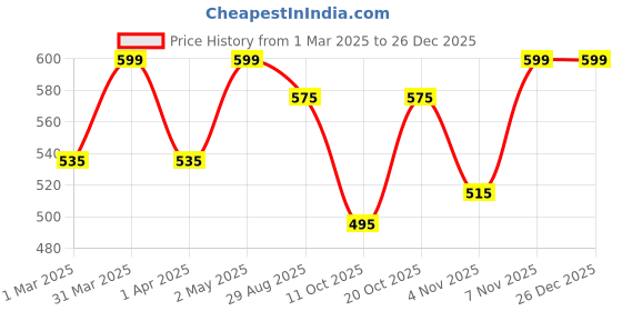 myntra.com RANGMAYEE Women Maroon Ethnic Motifs Embroidered Gotta Patti Kurti rangmayee Price History Graph from 1 Mar 2025 to 26 Dec 2025