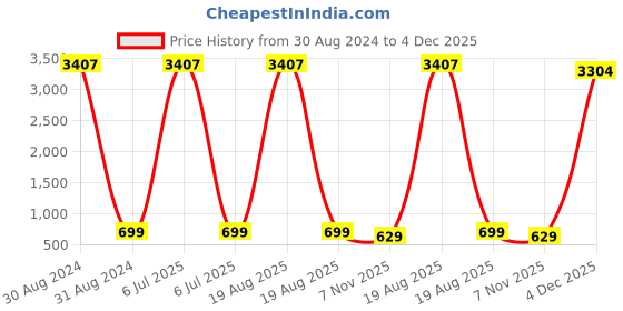 myntra.com Rangmayee Women Maroon Ethnic Motifs Yoke Design Thread Work Indigo Anarkali Kurta rangmayee Price History Graph from 30 Aug 2024 to 4 Dec 2025