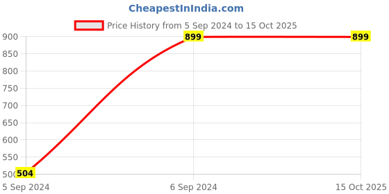 myntra.com RANGMAYEE Women Mustard Yellow & Golden Yoke Design Kurta with Sharara rangmayee Price History Graph from 5 Sep 2024 to 15 Oct 2025