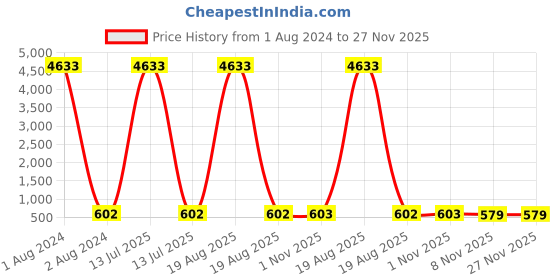 myntra.com RANGMAYEE Women Navy Blue & Green Yoke Design A-Line Kurta rangmayee Price History Graph from 1 Aug 2024 to 27 Nov 2025