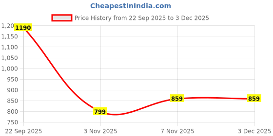 myntra.com RANGMAYEE Women Navy Blue & Red Printed Kurta with Sharara rangmayee Price History Graph from 22 Sep 2025 to 1 Dec 2025