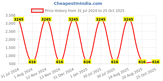 myntra.com RANGMAYEE Women Navy Blue Printed Maxi Flared Skirt rangmayee Price History Graph from 31 Jul 2024 to 25 Oct 2025
