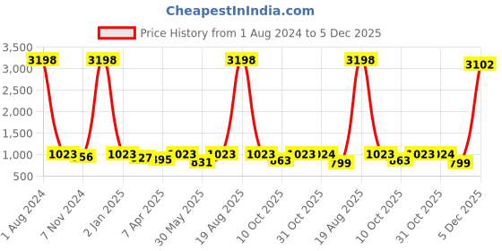 myntra.com RANGMAYEE Women Off White Ethnic Motifs Printed Gotta Patti Pure Cotton Kurta with Sharara rangmayee Price History Graph from 1 Aug 2024 to 5 Dec 2025