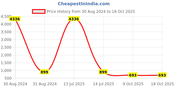 myntra.com RANGMAYEE Women Peach-Coloured & Golden Printed Kurta with Palazzos rangmayee Price History Graph from 30 Aug 2024 to 17 Oct 2025