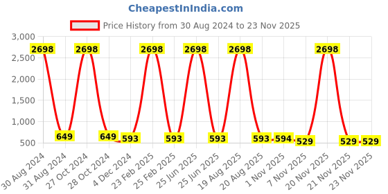 myntra.com RANGMAYEE Women Peach-Coloured & Silver Ethnic Yoke Design Mirror Work Straight Kurta rangmayee Price History Graph from 30 Aug 2024 to 23 Nov 2025