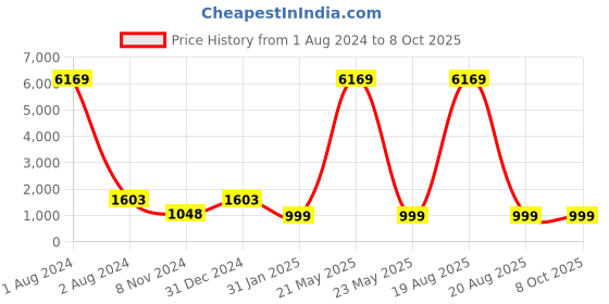myntra.com RANGMAYEE Women Pink & Magenta Printed Kurta with Palazzos & Dupatta rangmayee Price History Graph from 1 Aug 2024 to 8 Oct 2025