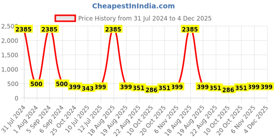 myntra.com RANGMAYEE Women Pink & Off-White Printed Tunic rangmayee Price History Graph from 31 Jul 2024 to 4 Dec 2025