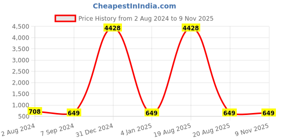 myntra.com RANGMAYEE Women Pink & Orange Ethnic Motifs Print A-Line Kurta with Embroidered Detail rangmayee Price History Graph from 2 Aug 2024 to 9 Nov 2025
