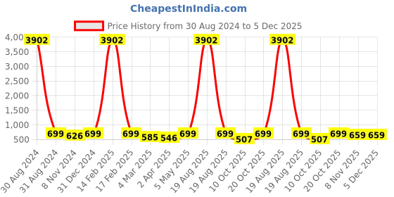 myntra.com RANGMAYEE Women Pink & White Ethnic Motifs Printed Bell Sleeves Sequins Pastels Kurta rangmayee Price History Graph from 30 Aug 2024 to 5 Dec 2025